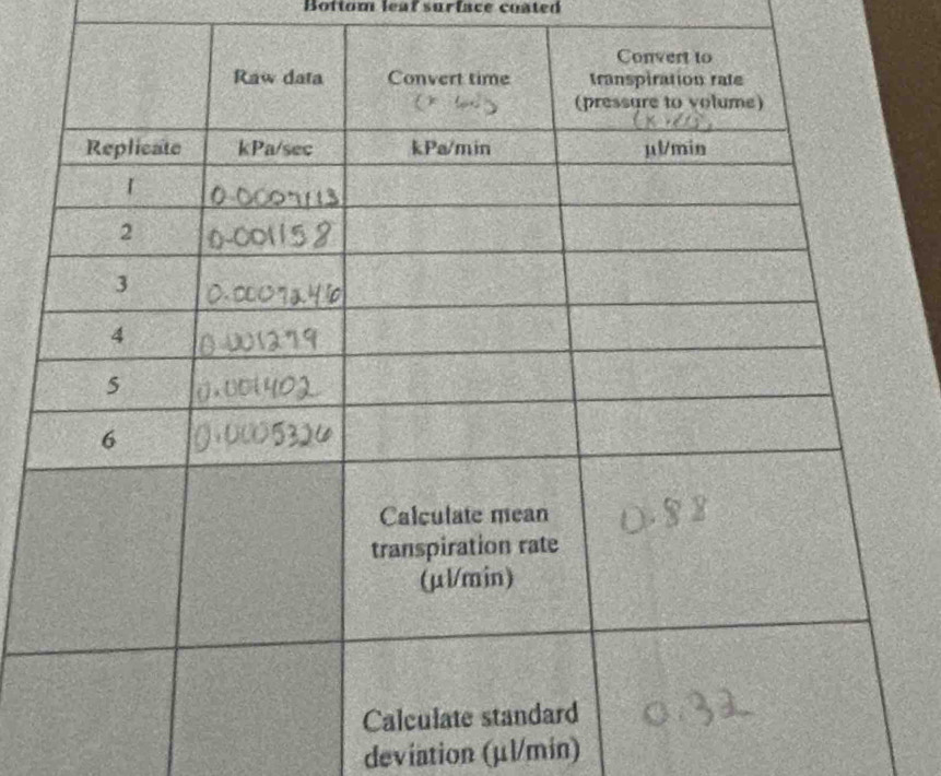 Bottom leal surface coated 
deviation (µl/min)
