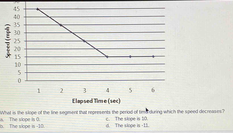 1 2 3 4 5 6
Elapsed Time (sec)
What is the slope of the line segment that represents the period of time during which the speed decreases?
a. The slope is 0. c. The slope is 10.
b. The slope is -10. d. The slope is -11.