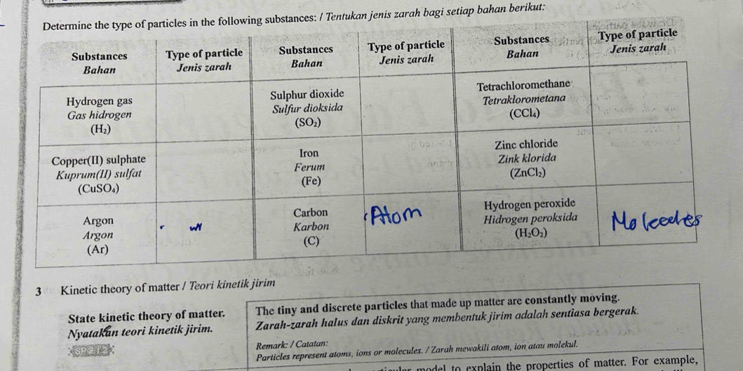 zarah bagi setiap bahan berikut:
3 Kinetic theory of matter / Teori kinetik jirim
State kinetic theory of matter. The tiny and discrete particles that made up matter are constantly moving.
Nyatakun teori kinetik jirim. Zarah-zarah halus dan diskrit yang membentuk jirim adalah sentiasa bergerak.
: SR212 Remark: / Catatan:
Particles represent atoms, ions or molecules. / Zarah mewakili atom, ion atau molekul.
odel to explain the properties of matter. For example,