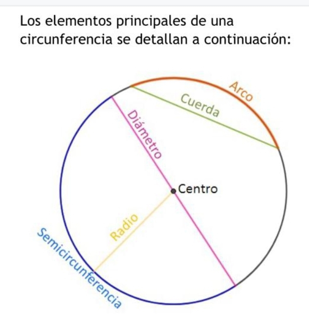 Los elementos principales de una 
circunferencia se detallan a continuación: