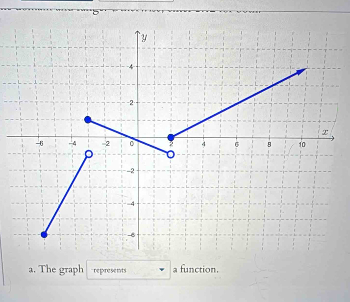 The graph represents a function.