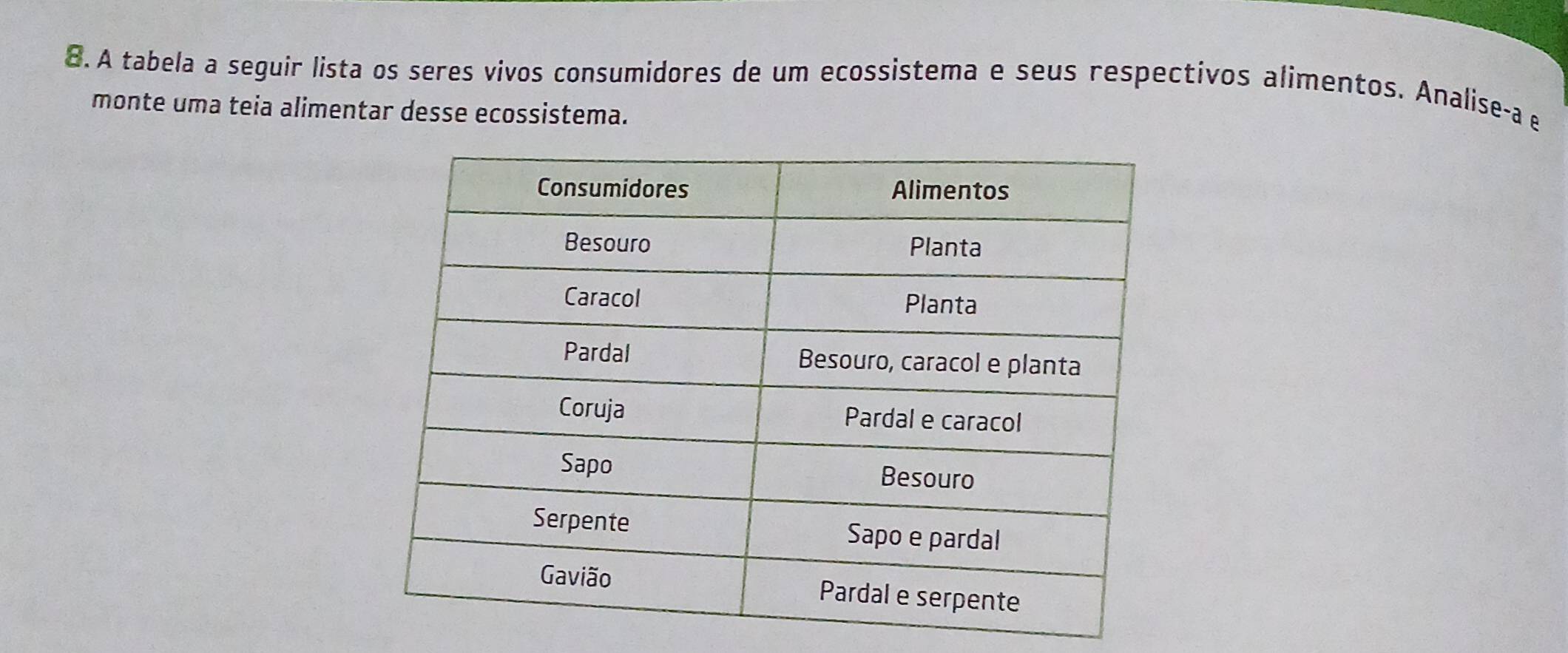 A tabela a seguir lista os seres vivos consumidores de um ecossistema e seus respectivos alimentos. Analise-a e 
monte uma teia alimentar desse ecossistema.