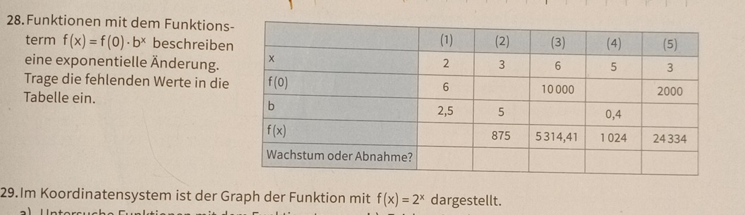 Funktionen mit dem Funktions
term f(x)=f(0)· b^x beschreiben
eine exponentielle Änderung.
Trage die fehlenden Werte in die
Tabelle ein.
29.Im Koordinatensystem ist der Graph der Funktion mit f(x)=2^x dargestellt.