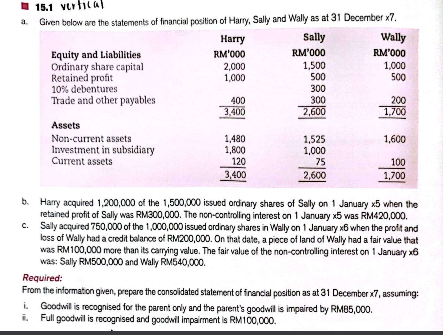 15.1 vcrtical
ncial position of Harry, Sally and Wally as at 31 December x7.
b. Harry acquired 1,200,000 of the 1,500,000 issued ordinary shares of Sally on 1 January x5 when the
retained profit of Sally was RM300,000. The non-controlling interest on 1 January x5 was RM420,000.
c. Sally acquired 750,000 of the 1,000,000 issued ordinary shares in Wally on 1 January x6 when the profit and
loss of Wally had a credit balance of RM200,000. On that date, a piece of land of Wally had a fair value that
was RM100,000 more than its carrying value. The fair value of the non-controlling interest on 1 January x6
was: Sally RM500,000 and Wally RM540,000.
Required:
From the information given, prepare the consolidated statement of financial position as at 31 December x7, assuming:
i. Goodwill is recognised for the parent only and the parent's goodwill is impaired by RM85,000.
ii. Full goodwill is recognised and goodwill impairment is RM100,000.