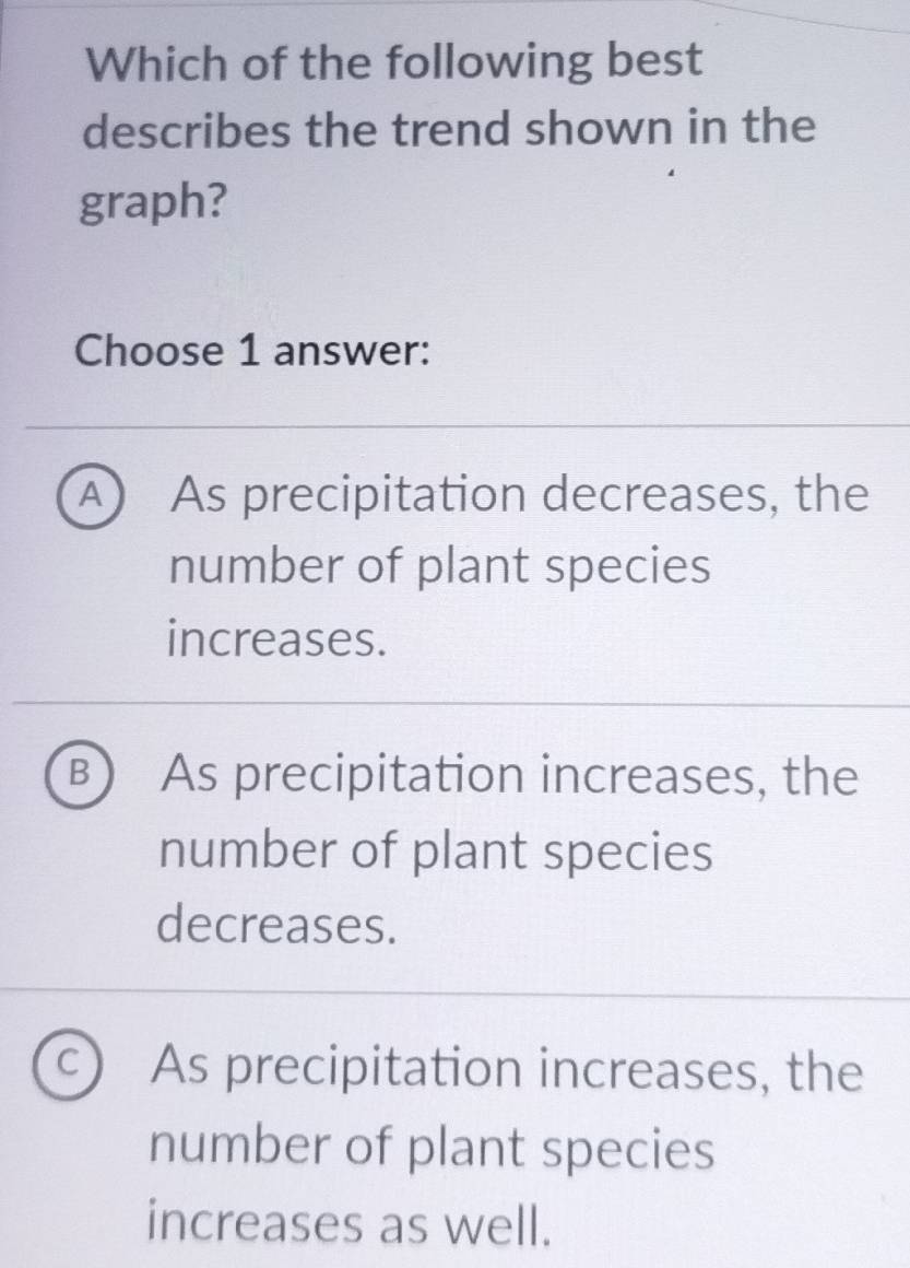 Which of the following best
describes the trend shown in the
graph?
Choose 1 answer:
A As precipitation decreases, the
number of plant species
increases.
B As precipitation increases, the
number of plant species
decreases.
C As precipitation increases, the
number of plant species
increases as well.