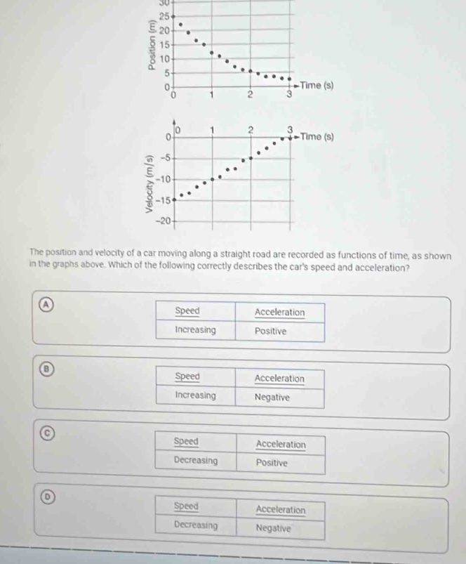 30
25
5 20
15
10
5
B 1 2 3 Time (s)
The position and velocity of a car moving along a straight road are recorded as functions of time, as shown
in the graphs above. Which of the following correctly describes the car's speed and acceleration?
a
o