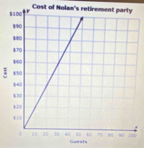 Cost of N 
a 
Guests