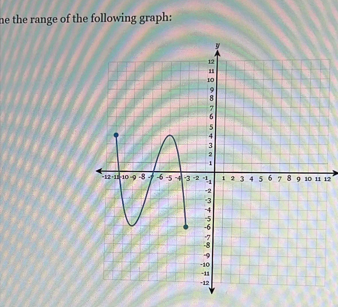 he the range of the following graph:
12