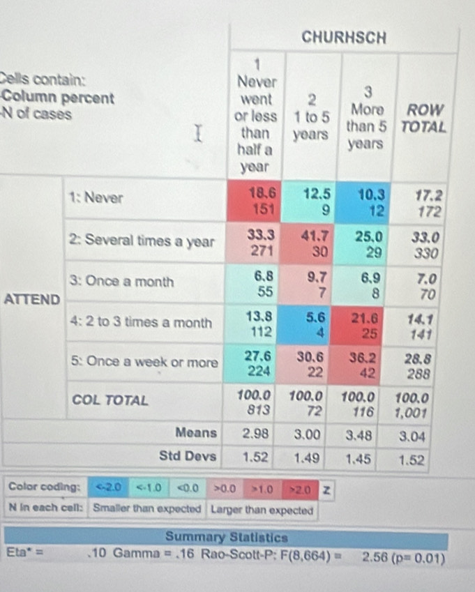 Cells
Col
N o
ATT
Col
N in expected Larger than expected
Summary Statistics
Eta^*= .10Gamma=.16 Rao-Scott-P: F(8,664)= 2.56(p=0.01)