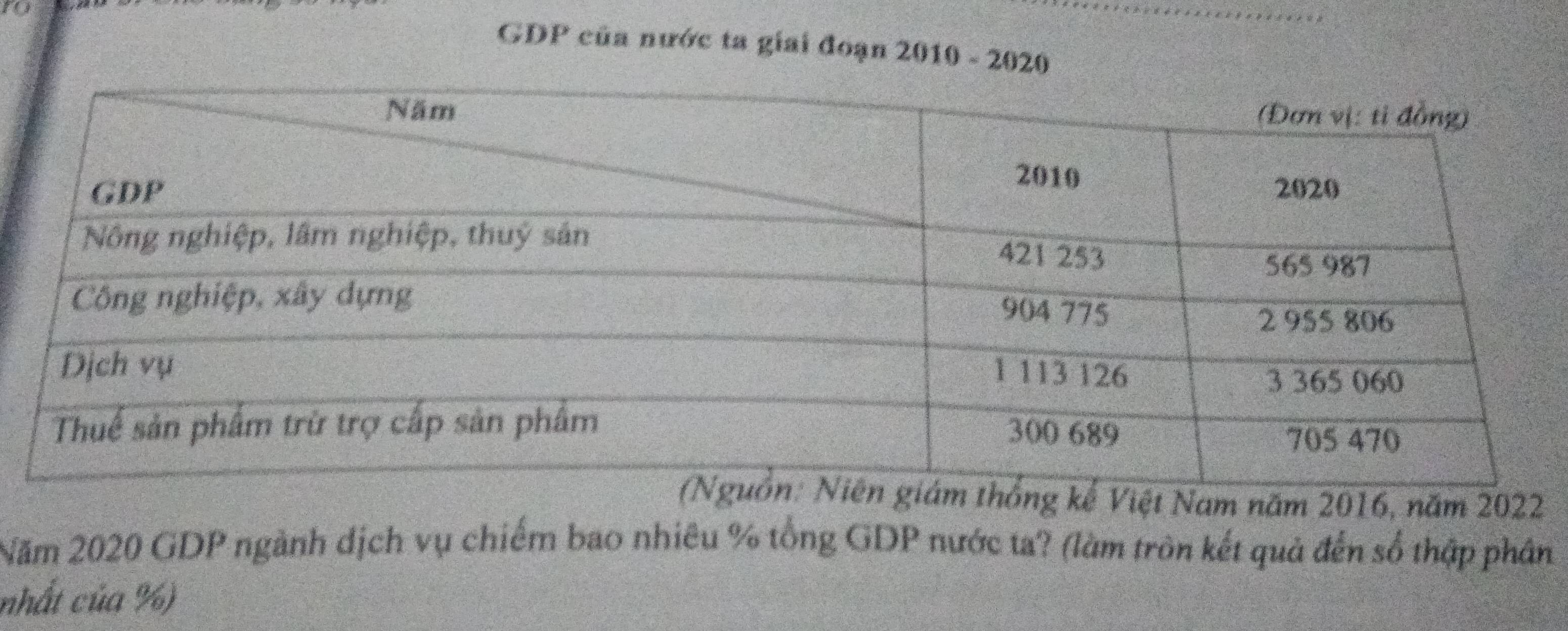 GDP của nước ta giai đoạn 2010 - 2020 
Việt Nam năm 2016, năm 2022
Năm 2020 GDP ngành dịch vụ chiếm bao nhiêu % tổng GDP nước ta? (làm trôn kết quả đến số thập phân 
nhất của %)