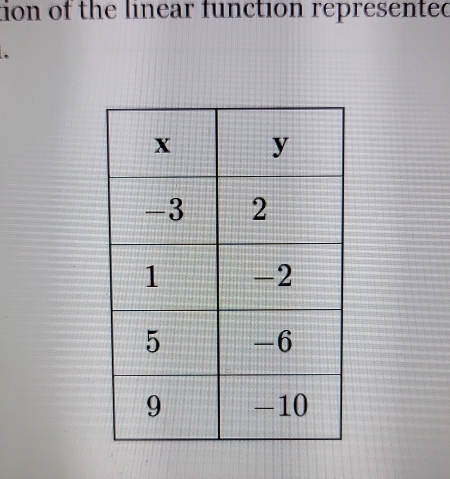 tion of the linear function represented 
.