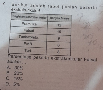 Berikut adalah tabel jumlah peserta
ekstrakurikuler!
eserta ekstrakurikuler Futsal
adalah ....
A. 30%
B. 20%
C. 15%
D. 5%