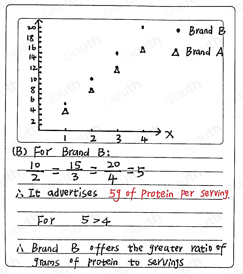 Brand B 
B rand A 
(B) For Brand B:
 10/2 = 15/3 = 20/4 =5
It advertises 59 of protein per serving. 
For 5>4
Brand B offers the greater ratio of 
grams of protein to servings