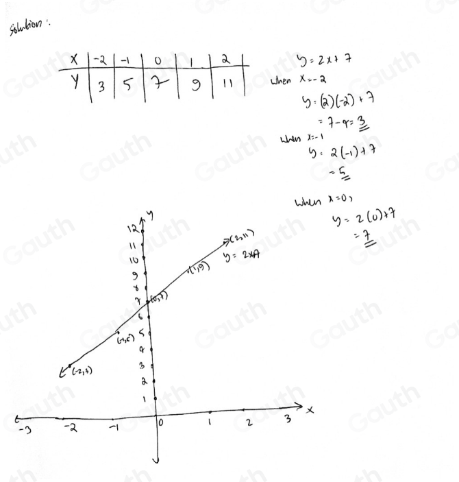 Solved: By first filling in the table for y=2x+7 , draw the graph of y ...