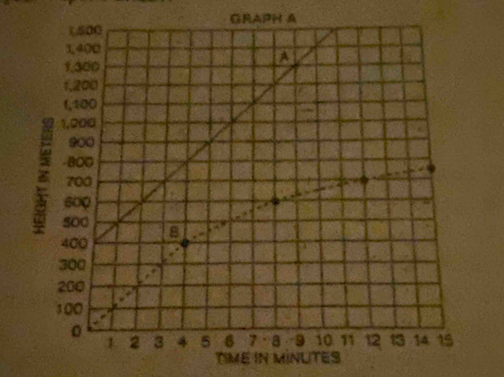 GRAPH A 
TIME IN MUT