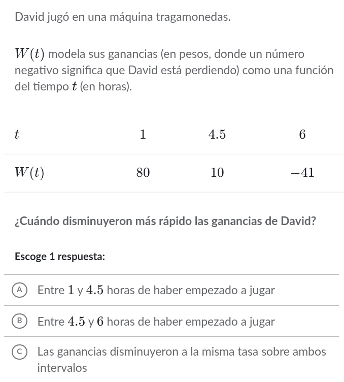 David jugó en una máquina tragamonedas.
W(t) modela sus ganancias (en pesos, donde un número
negativo significa que David está perdiendo) como una función
del tiempo t (en horas).
¿Cuándo disminuyeron más rápido las ganancias de David?
Escoge 1 respuesta:
Entre 1 y 4.5 horas de haber empezado a jugar
Entre 4.5 y 6 horas de haber empezado a jugar
) Las ganancias disminuyeron a la misma tasa sobre ambos
intervalos