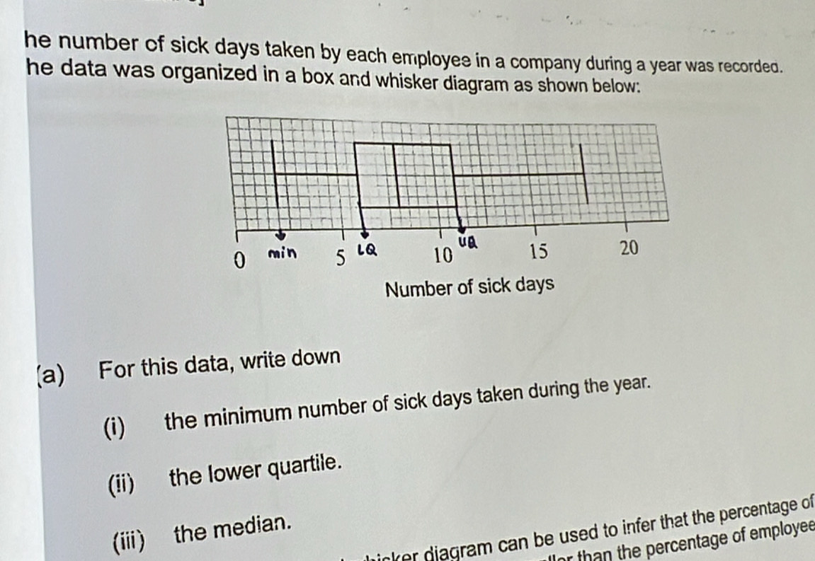 he number of sick days taken by each employee in a company during a year was recorded. 
he data was organized in a box and whisker diagram as shown below: 
(a) For this data, write down 
(i) the minimum number of sick days taken during the year. 
(ii) the lower quartile. 
ser diagram can be used to infer that the percentage of 
(iii) the median. 
or than the percentage of employee