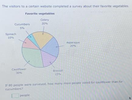 The visitors to a certain website completed a survey about their favorite vegetables. 
If 80 people were surveyed, how many more people voted for cauliflower than for 
cucumbers? 
people