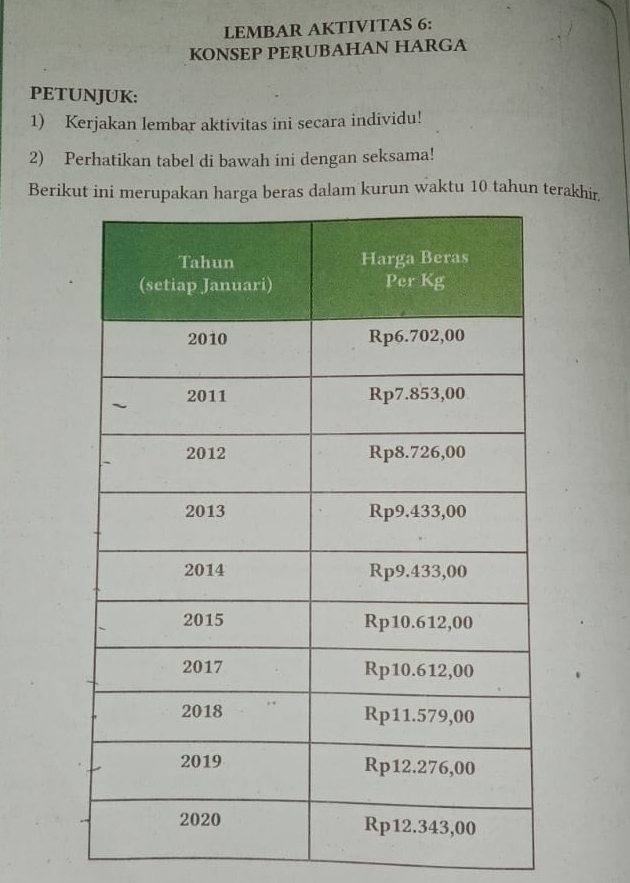 LEMBAR AKTIVITAS 6: 
KONSEP PERUBAHAN HARGA 
PETUNJUK: 
1) Kerjakan lembar aktivitas ini secara individu! 
2) Perhatikan tabel di bawah ini dengan seksama! 
Berikut ini merupga beras dalam kurun waktu 10 tahun terakhir