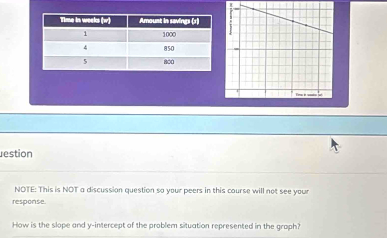 estion 
NOTE: This is NOT a discussion question so your peers in this course will not see your 
response. 
How is the slope and y-intercept of the problem situation represented in the graph?