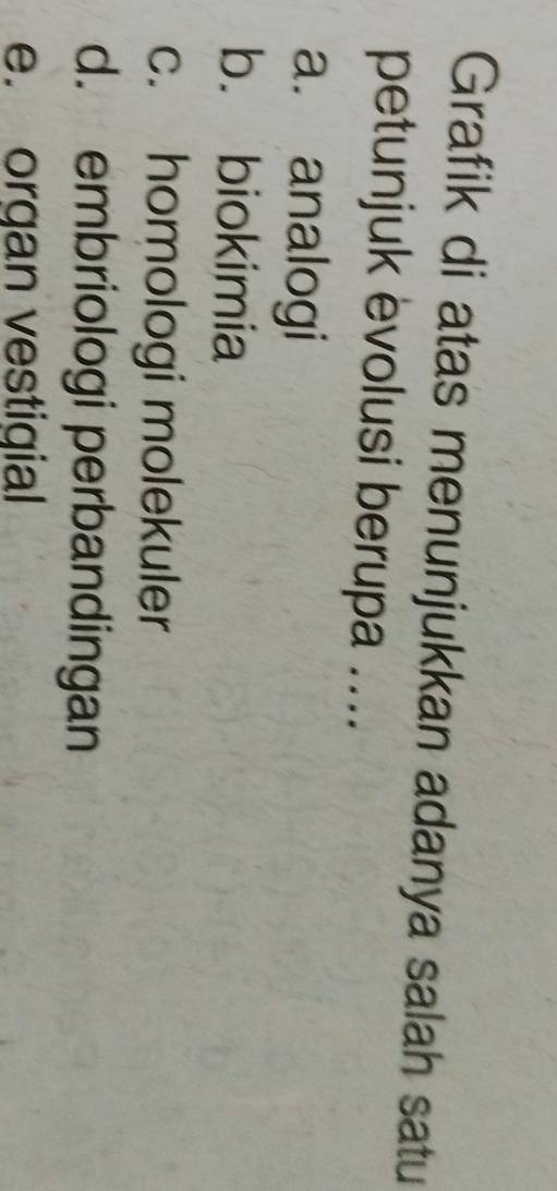 Grafik di atas menunjukkan adanya salah satu
petunjuk evolusi berupa ....
a. analogi
b. biokimia
c. homologi molekuler
d. embriologi perbandingan
e. organ vestigial