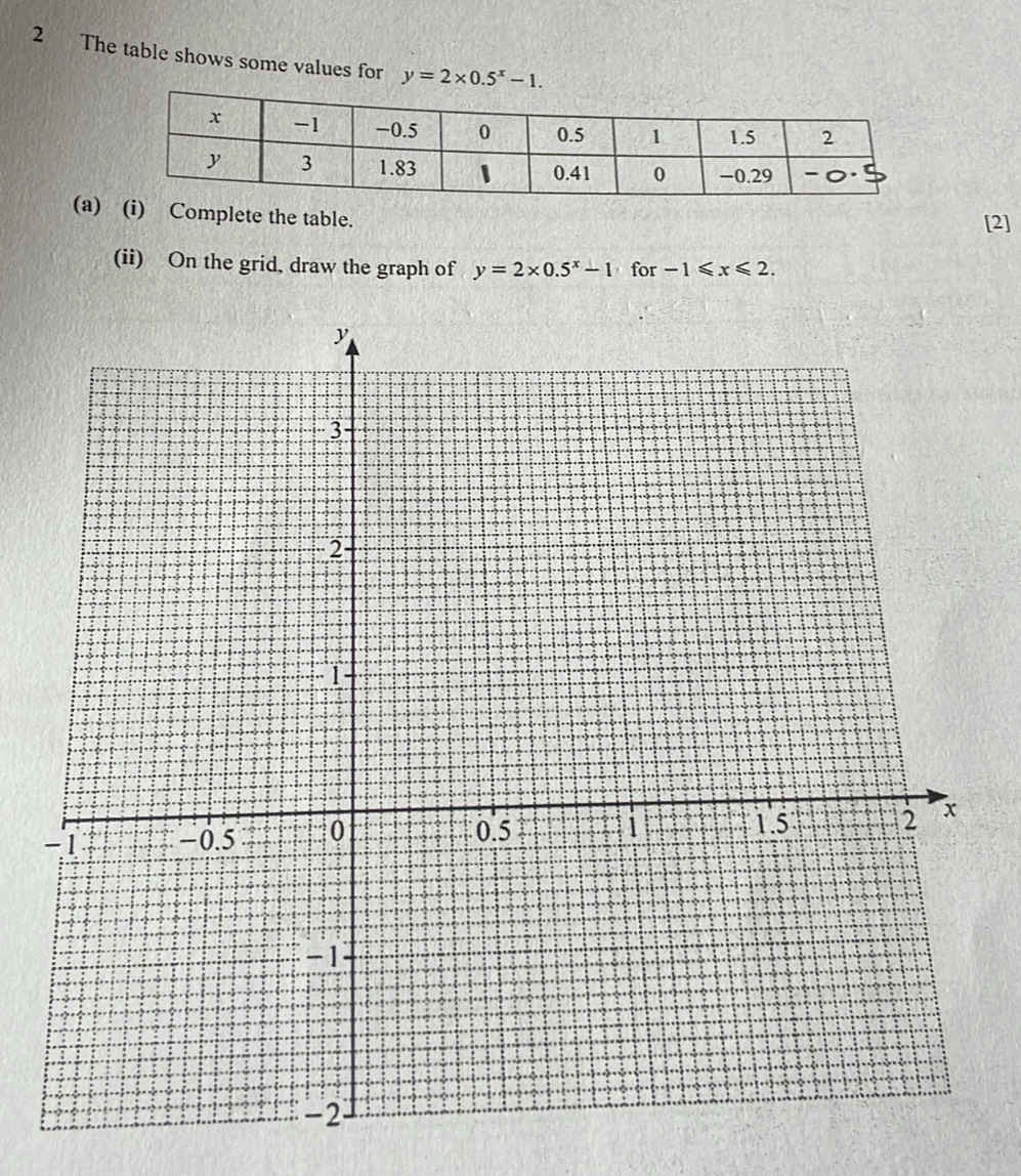 The table shows some values for y=2* 0.5^x-1. 
(a)) Complete the table. 
[2] 
(ii) On the grid, draw the graph of y=2* 0.5^x-1. for -1≤slant x≤slant 2.