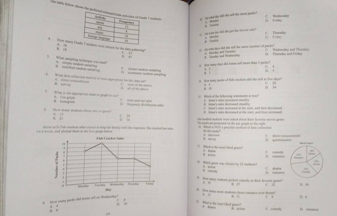 he table below shows the pr 7 students
C. Wednesday
38 On what day did she sell the most packs?
A Monday
D. Friday
B. Tueaday
11. On what day did she get the lowest sale?
C. Thursday
A Monday
D. Friday
B. Tuesday
4. How many Gre chosen for the data gathering?
A. 16
12. On what days did she sell the same number of packs?
B. 18 C. Wednesday and Thursday
C. 23 A. Monday and Tuesday
D. 47 B. Tuesday and Wednesday D. Thursday and Friday
5. What sampling technique was used?
13 How many days did Jenna sell more than 5 packs?
A. simple random sampling C. cluster random sampling
A. 2 C. 4
B. stratified random sampling D. systematic random sampling
B. J D. 5
6. What data collection method is most appropriate for this data set?
14. How many packs of fish crackers did she sell in five days?
A. direct measurement C. none of the ahove
C. 28
A. 4 D. 34
B. survey D. all of the above
B. 18
7. What is the appropriste chart or graph to use"
15. Which of the following statements is true?
A. line graph C. sterr-ard 100° plot
A. Jenna's sales increased steadily.
B. histogram D. frequency distribution table B. Jenna's sales decreased steadily.
C. Jenna's sales increased at the start, and then decreased
8. How many students chose arts or sports? D. Jenna's sales decreased at the start, and then increased
A. 13 C. 24 Os lunded students were asked about their favorite movie genre.
B. 21 D. 36 The ressls are presented on the pic graph at the right.
Jenna sells fish crackers after school to help her family with the expenses. She tracked her sales 16. Which is NOT a possible method of data collection
for a week, and plotted them in the line graph below for this study! A. interview C. direct measurement
B. survey D. questionnate
Macie Gence
17. Which is the most liked genre? 5%
A. drama
B. action C comedy D. romance
09
18. Which genre was chosen by 22 students?
A. sctivei 99%
C. drama
B. comedy Coaldy
D. romance
19. How many students picked comedy as their favorite genre?
A. 35
B. 27 C. 22 D. 16
3. Now many more students chose romance o'ver dram?
A. 13 B. 11 C 9 D. 6
9. How many packs did Jenna sell on Wednesday? C. 8
21. What is the least liked gerite??
A. 4
D 10
A Graa B. action C. comedy D. romance
6
jin
