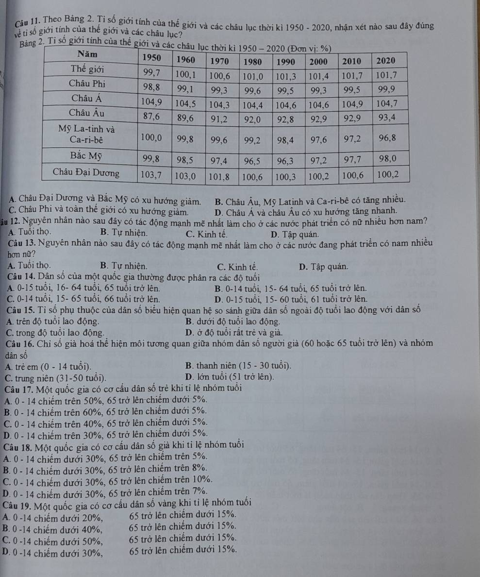 Theo Bảng 2. Tỉ số giới tính của thế giới và các châu lục thời kì 1950 - 2020, nhận xét nào sau đây đúng
về ti số giới tính của thế giới và các châu lục?
2. Tỉ số giới tính của
A. Châu Đại Dương và Bắc Mỹ có xu hướng giảm. B. Châu Âu, Mỹ Latinh và Ca-ri-bê có tăng nhiều.
C. Châu Phi và toàn thế giới có xu hướng giảm. D. Châu Á và châu Âu có xu hướng tăng nhanh.
âu 12. Nguyên nhân nào sau đây có tác động mạnh mẽ nhất làm cho ở các nước phát triển có nữ nhiều hơn nam?
A. Tuổi thọ. B. Tự nhiện. C. Kinh tế. D. Tập quán.
Câu 13. Nguyên nhân nào sau đây có tác động mạnh mẽ nhất làm cho ở các nước đang phát triển có nam nhiều
hơn nữ?
A. Tuổi thọ. B. Tự nhiện. C. Kinh tế. D. Tập quán.
Câu 14. Dân số của một quốc gia thường được phân ra các độ tuổi
A. 0-15 tuổi, 16- 64 tuổi, 65 tuổi trở lên. B. 0-14 tuổi, 15- 64 tuổi, 65 tuổi trở lên.
C. 0-14 tuổi, 15- 65 tuổi, 66 tuổi trở lên. D. 0-15 tuổi, 15- 60 tuổi, 61 tuổi trở lên.
Câu 15. Tỉ số phụ thuộc của dân số biểu hiện quan hệ so sánh giữa dân số ngoài độ tuổi lao động với dân số
A. trên độ tuổi lao động. B. dưới độ tuổi lao động.
C. trong độ tuổi lao động. D. ở độ tuổi rất trẻ và già.
Câu 16. Chỉ số già hoá thể hiện môi tương quan giữa nhóm dân số người giả (60 hoặc 65 tuổi trở lên) và nhóm
dân số
A. trẻ em (0 - 14 tuổi). B. thanh niên (15 - 30 tuổi).
C. trung niên (31-50 tuổi). D. lớn tuổi (51 trở lên).
Câu 17. Một quốc gia có cơ cấu dân số trẻ khi tỉ lệ nhóm tuổi
A. 0 - 14 chiếm trên 50%, 65 trở lên chiếm dưới 5%.
B. 0 - 14 chiếm trên 60%, 65 trở lên chiếm dưới 5%.
C. 0 - 14 chiếm trên 40%, 65 trở lên chiếm dưới 5%.
D. 0 - 14 chiếm trên 30%, 65 trở lên chiếm dưới 5%.
Câu 18. Một quốc gia có cơ cấu dân số già khi tỉ lệ nhóm tuổi
A. 0 - 14 chiếm dưới 30%, 65 trở lên chiếm trên 5%.
B. 0 - 14 chiếm dưới 30%, 65 trở lên chiếm trên 8%.
C. 0 - 14 chiếm dưới 30%, 65 trở lên chiếm trên 10%.
D. 0 - 14 chiếm dưới 30%, 65 trở lên chiếm trên 7%.
Câu 19. Một quốc gia có cơ cấu dân số vàng khi tỉ lệ nhóm tuổi
A. 0 -14 chiếm dưới 20%, 65 trở lên chiếm dưới 15%.
B. 0 -14 chiếm dưới 40%, 65 trở lên chiếm dưới 15%.
C. 0 -14 chiếm dưới 50%, 65 trở lên chiếm dưới 15%.
D. 0 -14 chiếm dưới 30%, 65 trở lên chiếm dưới 15%.