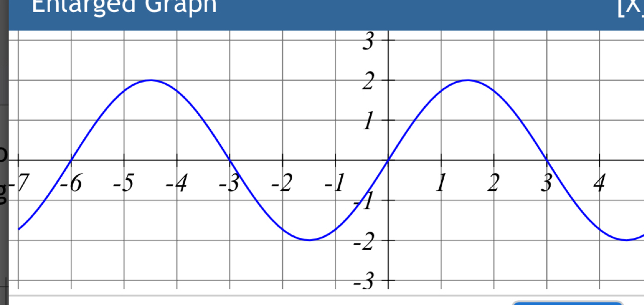 Entarged Graph I 
-