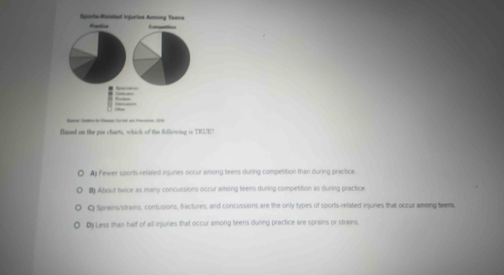 Based on the pie charts, which of the following is TRUE?
A) Fewer sports-related injuries occur among teens during competition than during practice.
₹ About twice as many concussions occur among teens during competition as during practice.
C) Sprains/strains, contusions, fractures, and concussions are the only types of sports-related injunes that occur among teems
D) Less than half of all injuries that occur among teens during practice are sprains or strains.