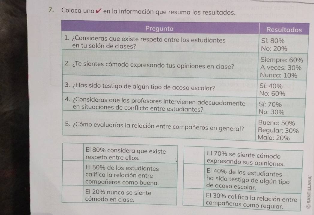 Coloca una✔ en la información que resuma los resultados.
El 80% considera que existe
respeto entre ellos.
El 50% de los estudiantes
califica la relación entre
compañeros como buena.
El 20% nunca se siente
cómodo en clase.