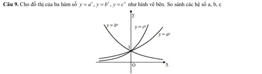 Cho đồ thị của ba hàm số y=a^x,y=b^x,y=c^x như hình vẽ bên. So sánh các hệ số a, b, c