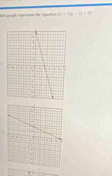 hich graph represents the equation 4x+12y-12=0