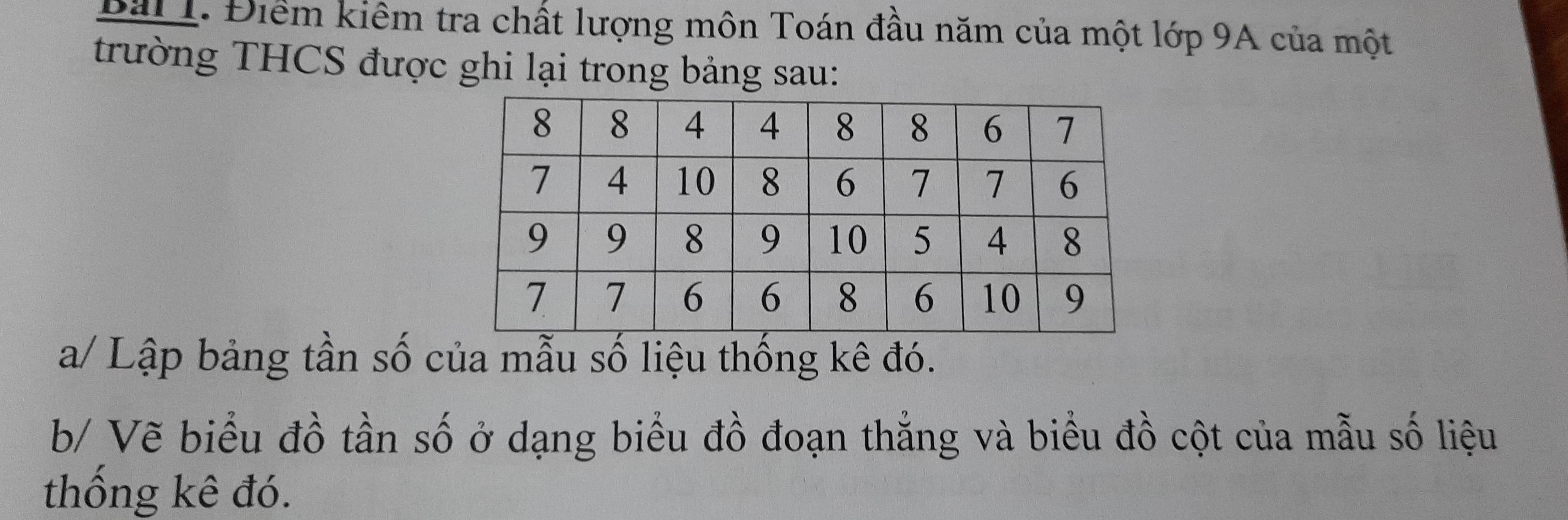 Điểm kiêm tra chất lượng môn Toán đầu năm của một lớp 9A của một 
trường THCS được ghi lại trong bảng sau: 
a/ Lập bảng tần số của mẫu số liệu thống kê đó. 
b/ Vẽ biểu đồ tần số ở dạng biểu đồ đoạn thẳng và biểu đồ cột của mẫu số liệu 
thông kê đó.