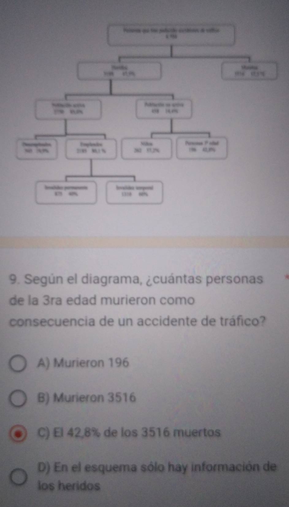 Polaras que tme poducção cerainos de caltão
1 7
= Pubtarie so arive
2 149
Decetate Emplncos Nifes Persosus 1º odad
2088 801 % 282 37.2% 19
hisolider perosents bnvailikes unrgend
1 % 1120 60%
9. Según el diagrama, ¿cuántas personas
de la 3ra edad murieron como
consecuencia de un accidente de tráfico?
A) Murieron 196
B) Murieron 3516
C) El 42,8% de los 3516 muertos
D) En el esquema sólo hay información de
los heridos
