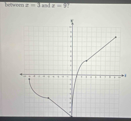 between x=3 and x=9
x