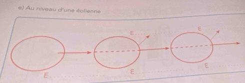 Au niveau d'une éolienne