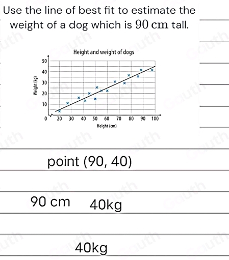 Use the line of best fit to estimate the 
weight of a dog which is 90 cm tall. 
Height and weight of dogs 
Height (cm) 
point (90,40)
90 cm 40kg
40kg