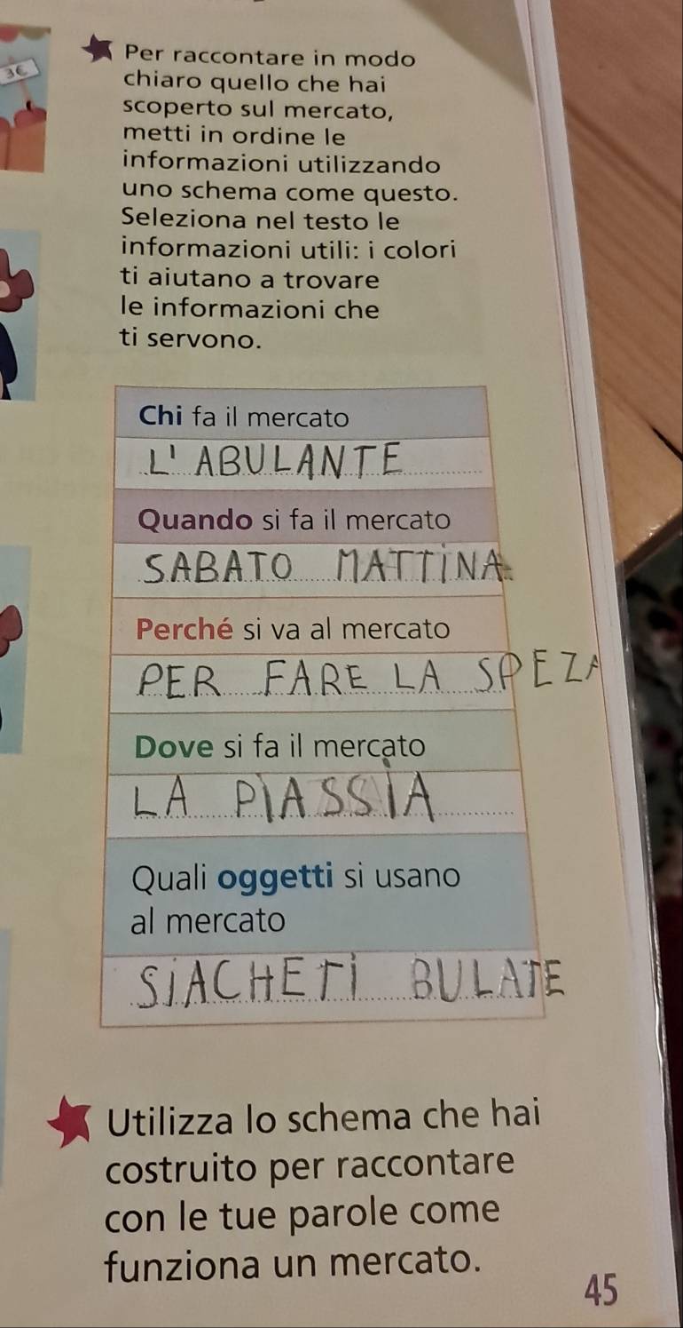 Per raccontare in modo
36
chiaro quello che hai 
scoperto sul mercato, 
metti in ordine le 
informazioni utilizzando 
uno schema come questo. 
Seleziona nel testo le 
informazioni utili: i colori 
ti aiutano a trovare 
le informazioni che 
ti servono. 
Utilizza lo schema che hai 
costruito per raccontare 
con le tue parole come 
funziona un mercato.
45