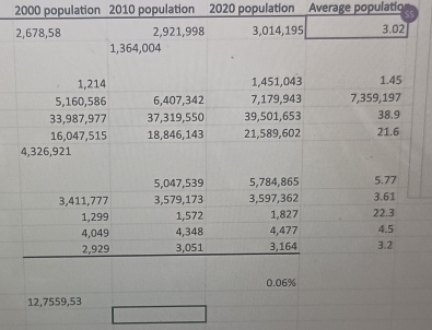 2000 population 2010 population 2020 population Average populatio
12,7559,53