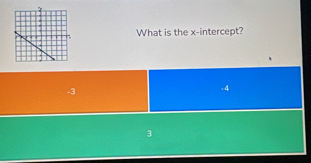 What is the x-intercept?
-3
-4
3