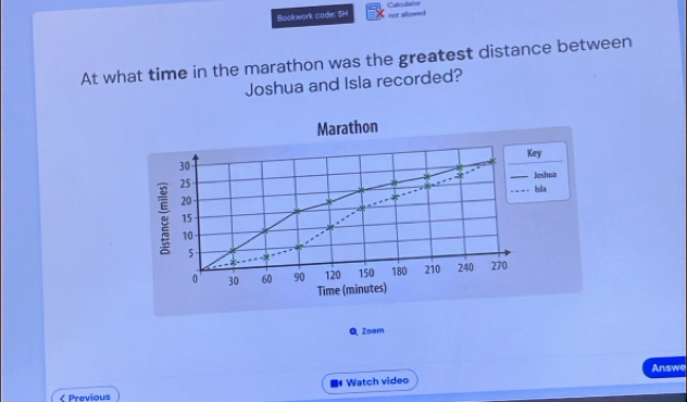 Bookwork code 5H Calculator 
not allowed 
At what time in the marathon was the greatest distance between 
Joshua and Isla recorded? 
Marathon 
Key
30
25
_Joshua 
_Isla
20
15
10
5
0' 30 60 90 120 150 180 210 240 270
Time (minutes) 
Q Zoom 
Answe 
■ Watch video 
< Previous