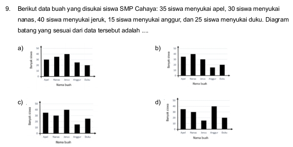 Berikut data buah yang disukai siswa SMP Cahaya: 35 siswa menyukai apel, 30 siswa menyukai
nanas, 40 siswa menyukai jeruk, 15 siswa menyukai anggur, dan 25 siswa menyukai duku. Diagram
batang yang sesuai dari data tersebut adalah ....
a)
b)

c
d)