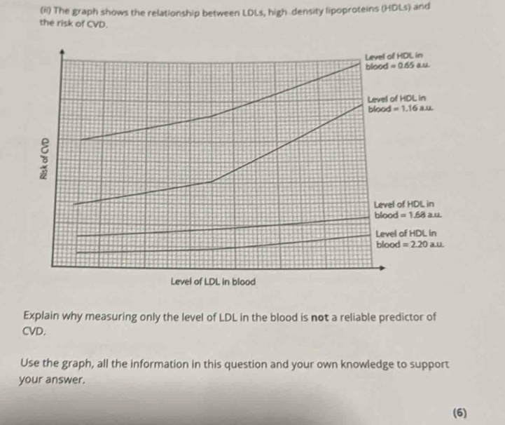 (ii) The graph shows the relationship between LDLs, high density lipoproteins (HDLs) and
the risk of CVD.
Level of HDL in
blood =0.65 an
Level of HDL in
blood =1.16au
Level of HDL in
blood =1.68 à.
Level of HDL in
blood =2.20 a.u
Level of LDL in blood
Explain why measuring only the level of LDL in the blood is not a reliable predictor of
CVD.
Use the graph, all the information in this question and your own knowledge to support
your answer.
(6)