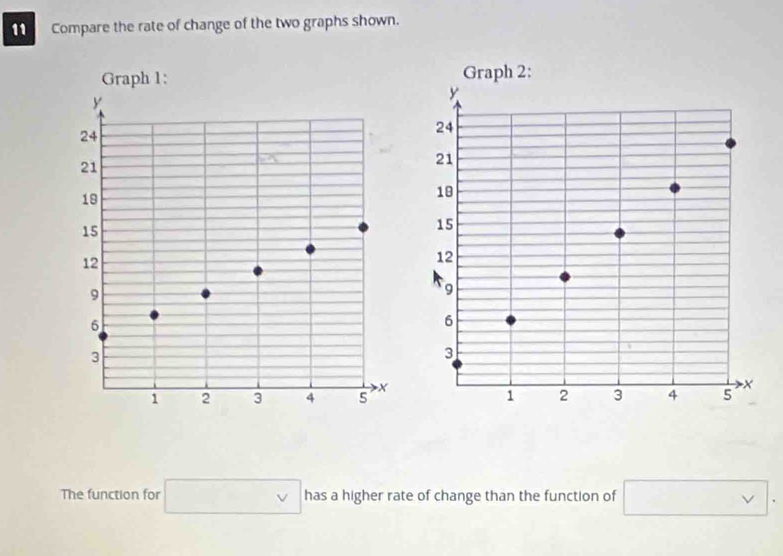 Compare the rate of change of the two graphs shown. 
Graph 1: Graph 2:
24
24
21
a
21
18
18
15
15
12
12
9
9
6
6
3
3
1 2 3 4 X
1 2 3 4 5 x
The function for □ vee has a higher rate of change than the function of □.