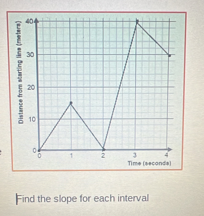 Find the slope for each interval