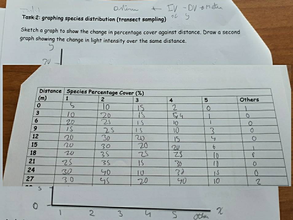 Solved: Task 2: graphing species distribution (transect sampling ...
