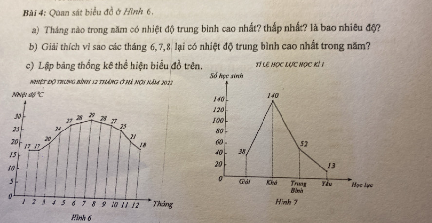 Quan sát biểu đồ ở Hình 6. 
a) Tháng nào trong năm có nhiệt độ trung bình cao nhất? thấp nhất? là bao nhiêu độ? 
b) Giải thích vì sao các tháng 6, 7, 8 lại có nhiệt độ trung bình cao nhất trong năm? 
c) Lập bảng thống kê thể hiện biểu đồ trên. Tỉ lệ học lực học kì 1 
NHIệT ĐỌ trUNG bình 12 thánG ở hả nộ1 năm 2022 Số học sinh 
Nhiệt dphi°C 140
140
120
30
27 28 29 28 27 100
25 24 25
80
20 20
21
17 17
18
60
52
15
40 38
10
20
13
0
5 Giải Khả Trung Yếu Học lực 
Binh
0
1 2 3 4 5 6 7 8 9 10 11 12 Tháng Hình 7
Hình 6