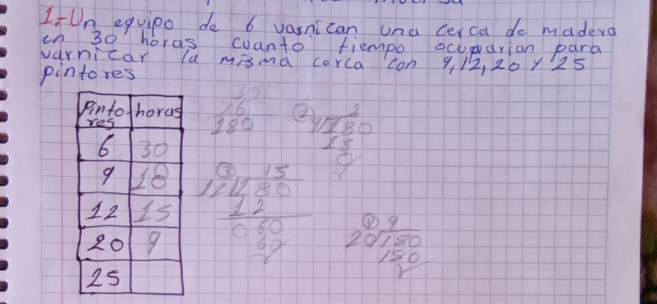 IfUn equipo do 6 varnican una cerca do madera 
in 30 horas coanto fiempo ocuparian para 
varnicar la misma corca con 9, 12, 20 y25 
pintores
beginarrayr 30 * 6 hline 180endarray
beginarrayr 2 1encloselongdiv 180 18 hline 9endarray
beginarrayr 1) (15-1)/2 1 hline 02030 hline 1 hline 11endarray
beginarrayr 0,9 9/50 