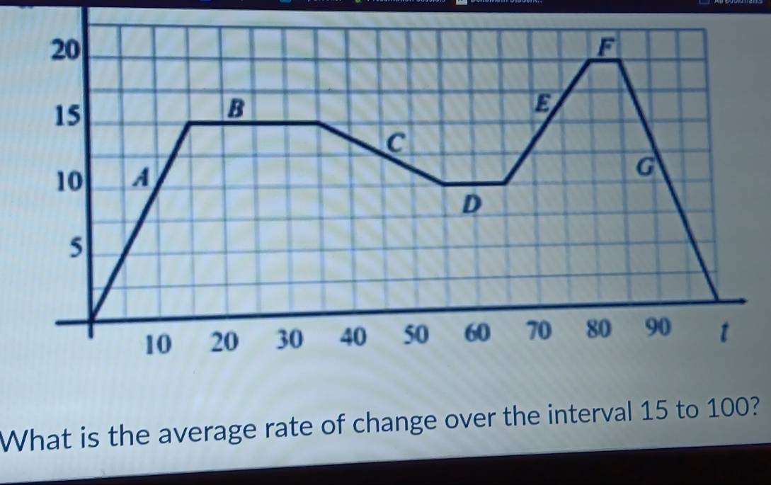 20
F
15
B
E
C
10
G
D
5
10 20 30 40 50 60 70 80 90 t 
What is the average rate of change over the interval 15 to 100?